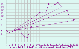 Courbe du refroidissement olien pour Thomery (77)