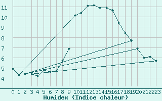 Courbe de l'humidex pour Cevio (Sw)