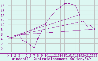 Courbe du refroidissement olien pour Saint-Girons (09)