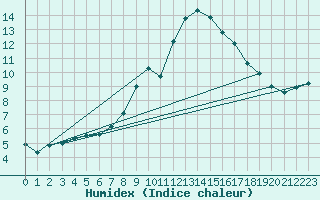 Courbe de l'humidex pour Dourbes (Be)