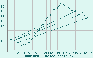 Courbe de l'humidex pour Stuttgart / Schnarrenberg