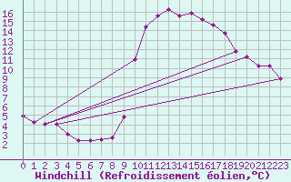 Courbe du refroidissement olien pour Laqueuille (63)