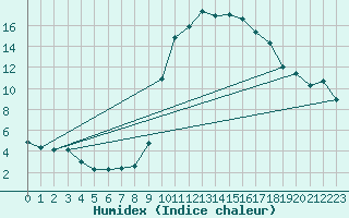 Courbe de l'humidex pour Laqueuille (63)