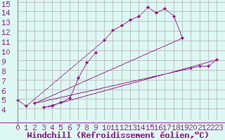Courbe du refroidissement olien pour Shaffhausen
