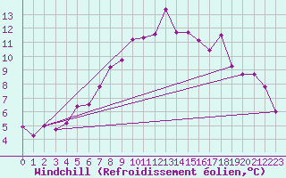 Courbe du refroidissement olien pour Arjeplog
