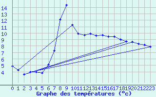 Courbe de tempratures pour Dagloesen