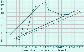 Courbe de l'humidex pour Orange (84)