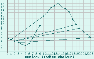 Courbe de l'humidex pour Saint Wolfgang