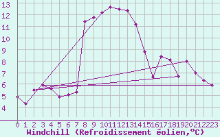 Courbe du refroidissement olien pour La Dle (Sw)