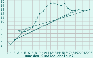 Courbe de l'humidex pour Spadeadam