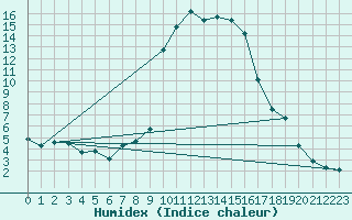 Courbe de l'humidex pour Calvi (2B)