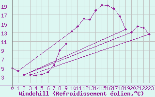 Courbe du refroidissement olien pour Marknesse Aws