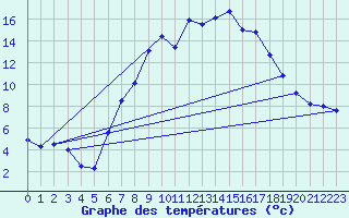 Courbe de tempratures pour Mariapfarr