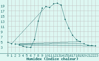 Courbe de l'humidex pour Stana De Vale