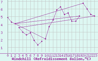 Courbe du refroidissement olien pour Boulogne (62)