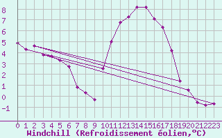 Courbe du refroidissement olien pour Charleville-Mzires / Mohon (08)