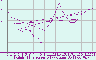 Courbe du refroidissement olien pour Grimsel Hospiz