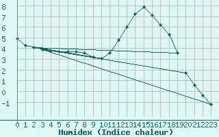 Courbe de l'humidex pour Xinzo de Limia