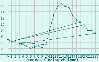 Courbe de l'humidex pour Avila - La Colilla (Esp)