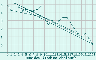 Courbe de l'humidex pour Aigle (Sw)