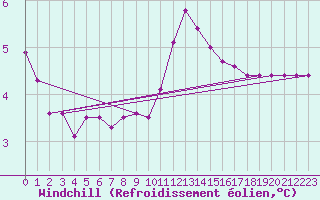 Courbe du refroidissement olien pour Priay (01)