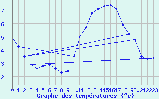 Courbe de tempratures pour Gourdon (46)