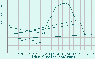 Courbe de l'humidex pour Gourdon (46)