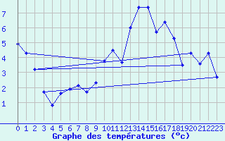 Courbe de tempratures pour Volmunster (57)