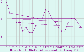 Courbe du refroidissement olien pour Saint-Saturnin-Ls-Avignon (84)