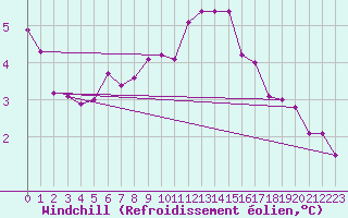 Courbe du refroidissement olien pour Meppen