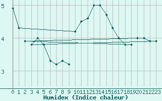 Courbe de l'humidex pour Wuerzburg