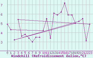 Courbe du refroidissement olien pour Andernach