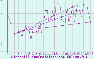 Courbe du refroidissement olien pour Blackpool Airport