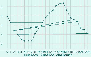 Courbe de l'humidex pour Connerr (72)