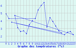 Courbe de tempratures pour Straubing