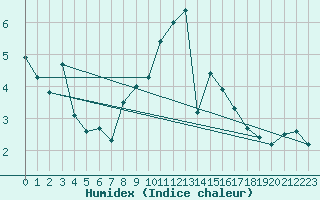 Courbe de l'humidex pour Straubing