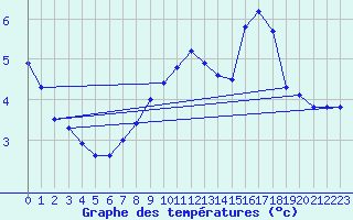 Courbe de tempratures pour Lasne (Be)