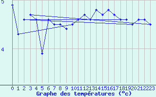 Courbe de tempratures pour Anholt