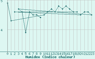 Courbe de l'humidex pour Anholt