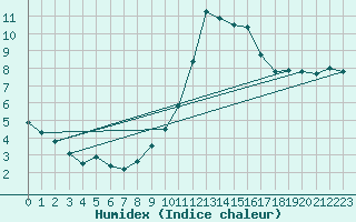 Courbe de l'humidex pour Puerto de San Isidro