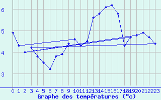 Courbe de tempratures pour Amiens - Dury (80)