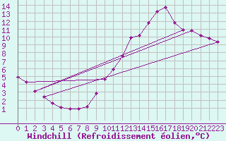 Courbe du refroidissement olien pour La Baeza (Esp)