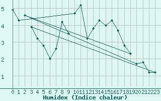 Courbe de l'humidex pour Courtelary