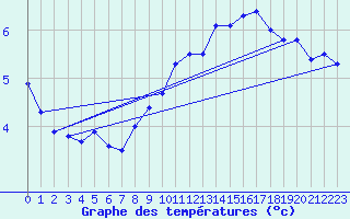 Courbe de tempratures pour Mont-Aigoual (30)