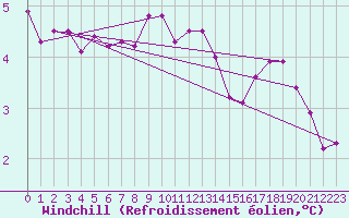 Courbe du refroidissement olien pour Hoherodskopf-Vogelsberg