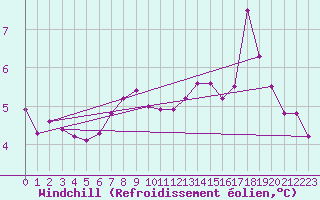 Courbe du refroidissement olien pour Mumbles