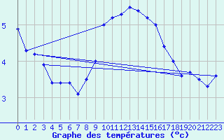 Courbe de tempratures pour Simplon-Dorf