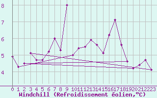 Courbe du refroidissement olien pour Schaerding
