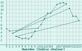 Courbe de l'humidex pour Florennes (Be)