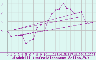 Courbe du refroidissement olien pour Kozienice